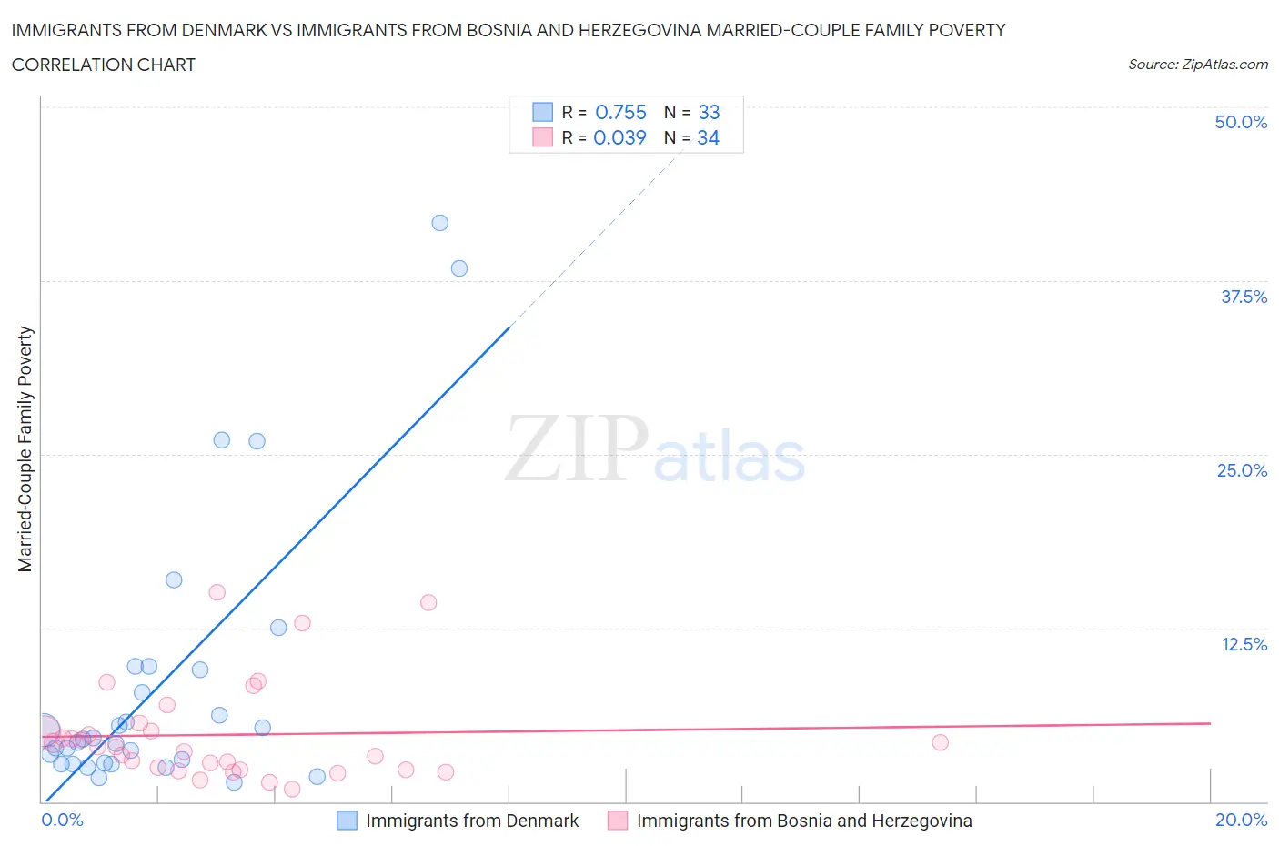 Immigrants from Denmark vs Immigrants from Bosnia and Herzegovina Married-Couple Family Poverty