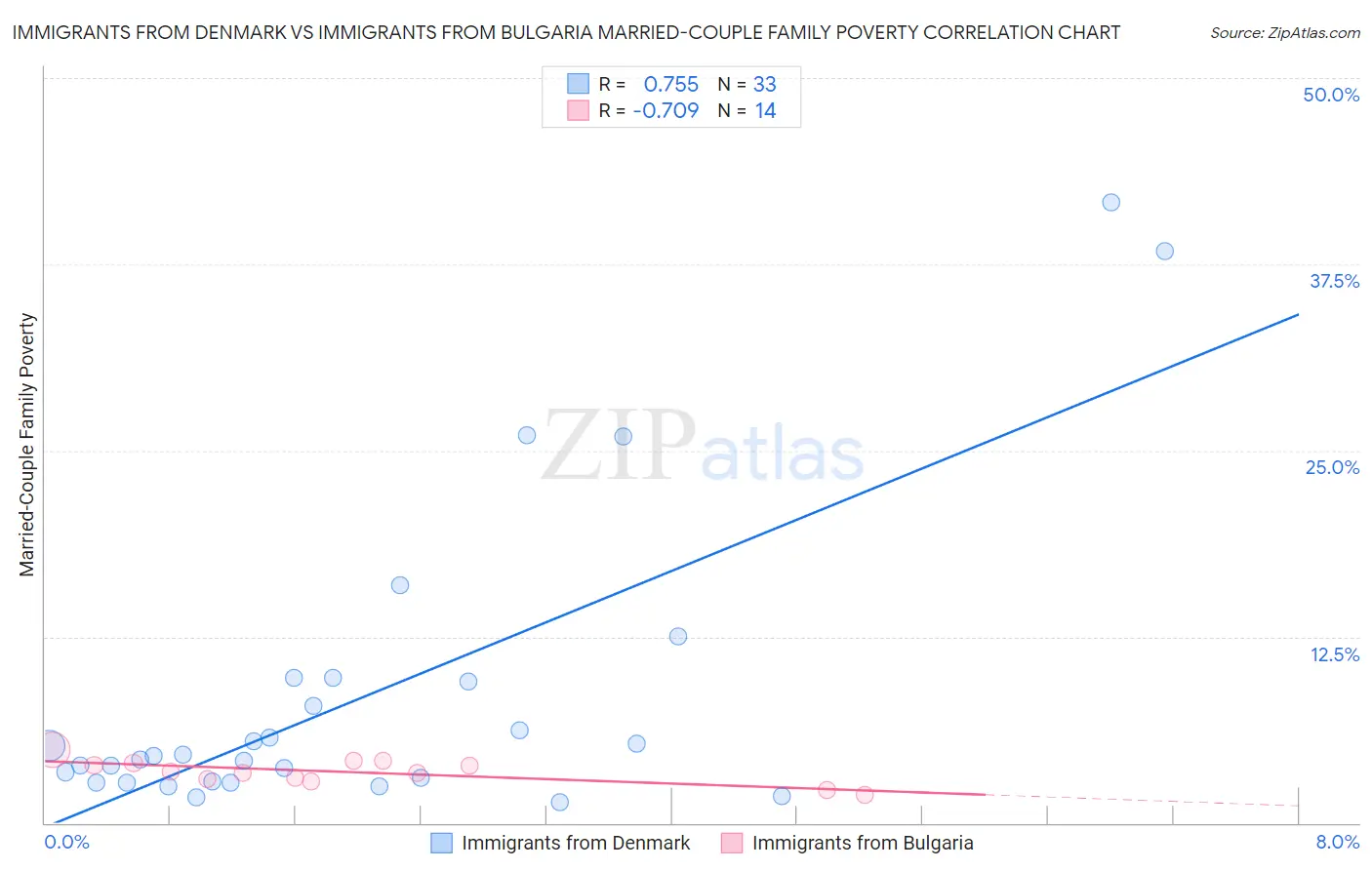 Immigrants from Denmark vs Immigrants from Bulgaria Married-Couple Family Poverty