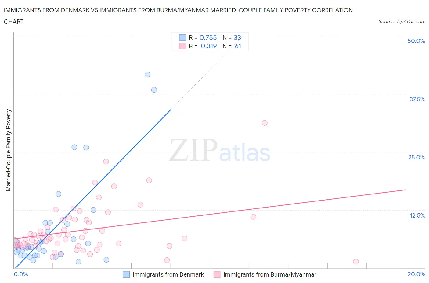 Immigrants from Denmark vs Immigrants from Burma/Myanmar Married-Couple Family Poverty