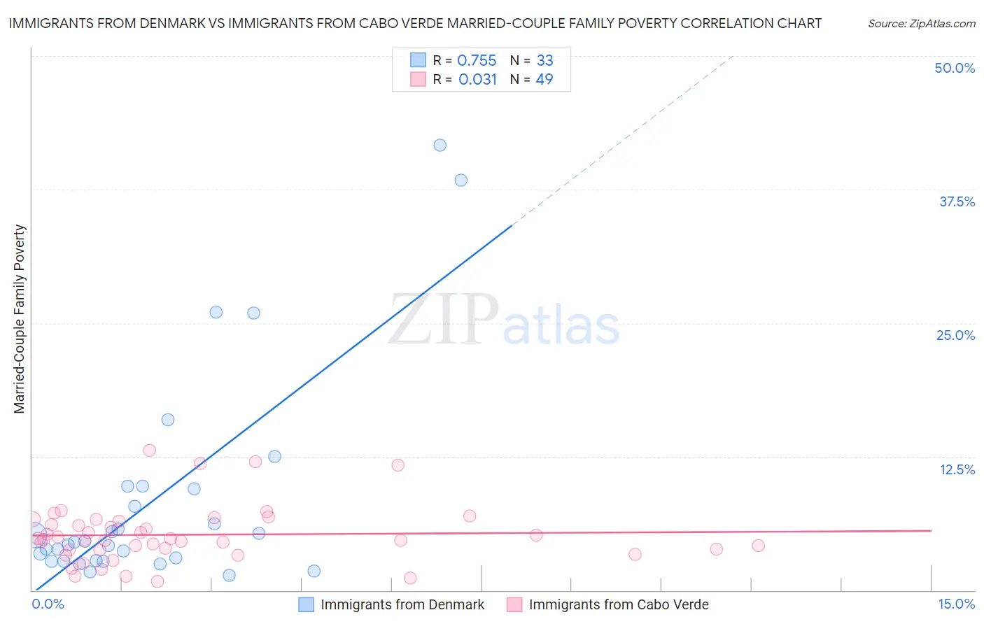Immigrants from Denmark vs Immigrants from Cabo Verde Married-Couple Family Poverty