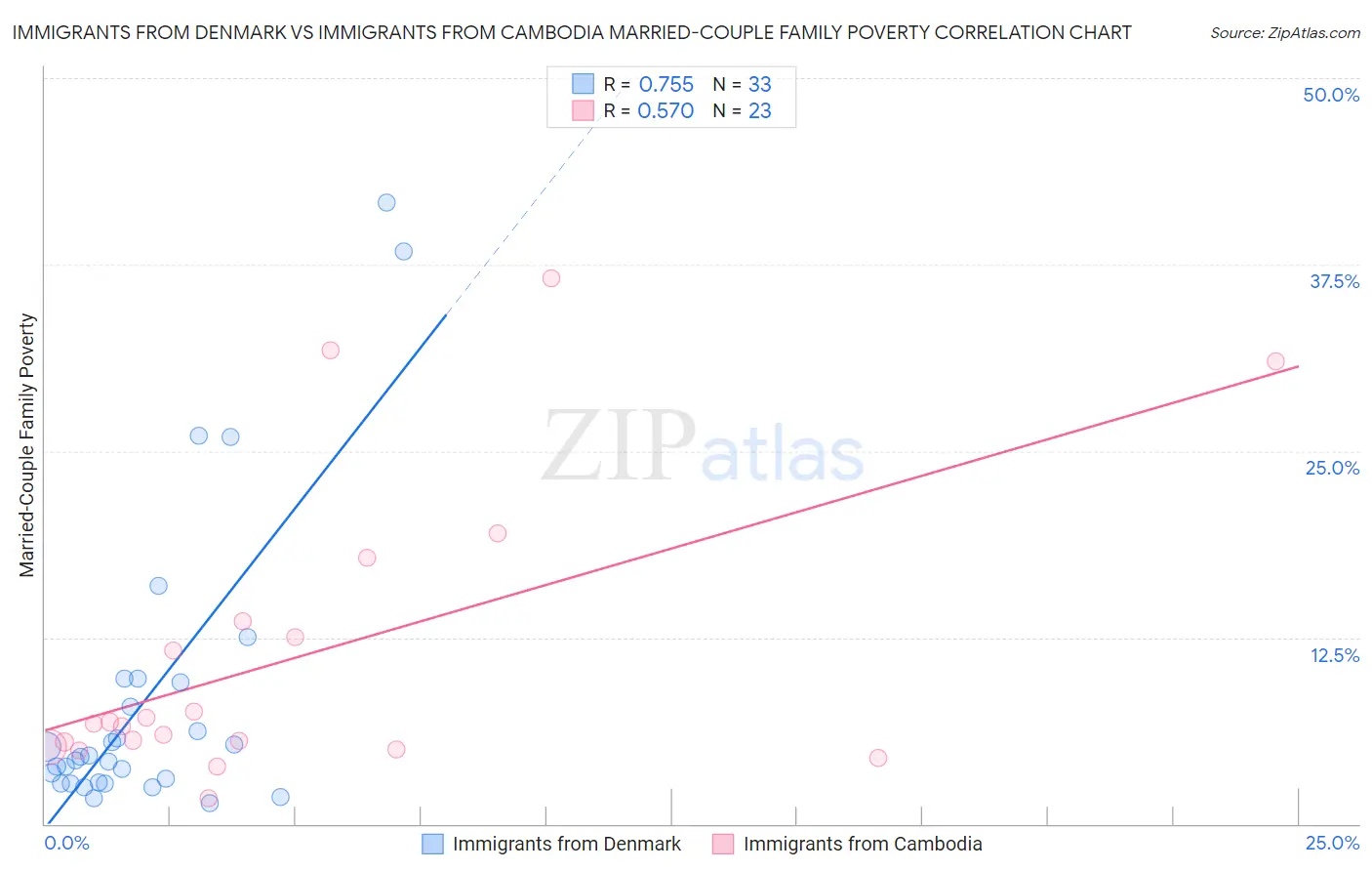 Immigrants from Denmark vs Immigrants from Cambodia Married-Couple Family Poverty