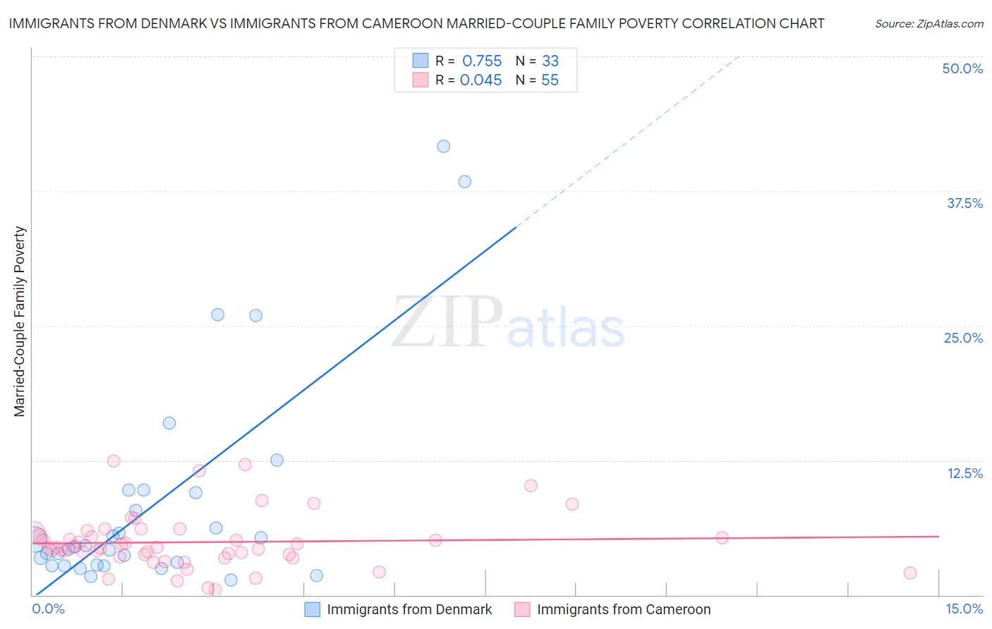 Immigrants from Denmark vs Immigrants from Cameroon Married-Couple Family Poverty