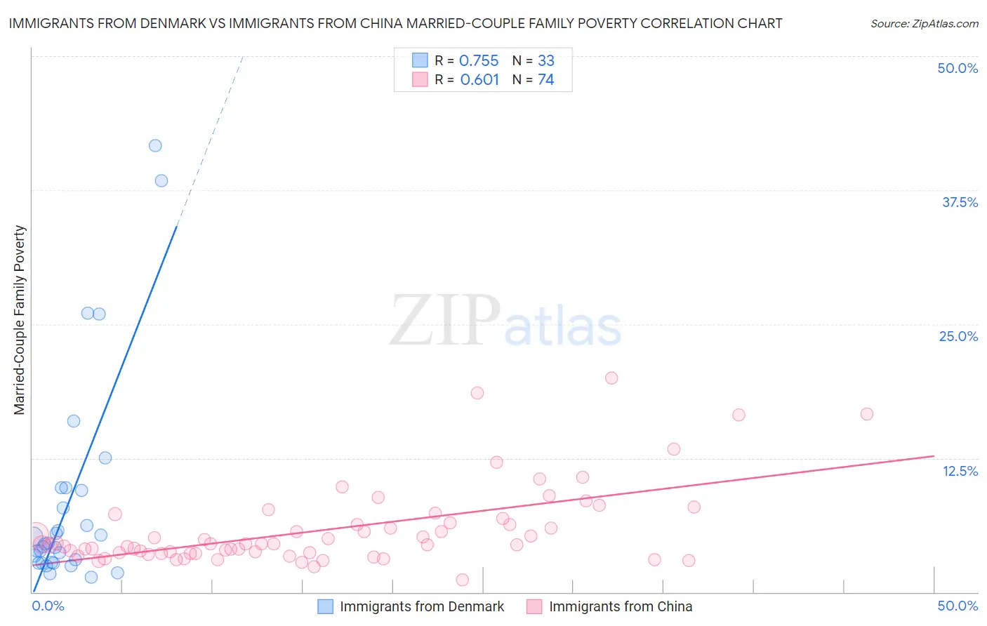 Immigrants from Denmark vs Immigrants from China Married-Couple Family Poverty