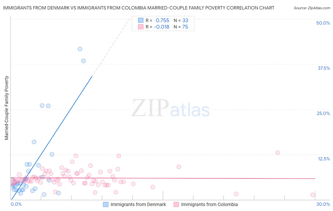 Immigrants from Denmark vs Immigrants from Colombia Married-Couple Family Poverty