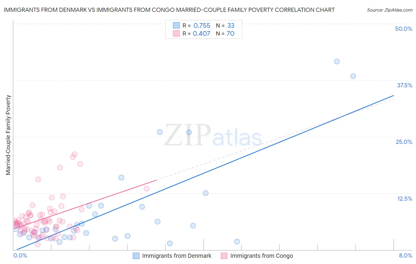 Immigrants from Denmark vs Immigrants from Congo Married-Couple Family Poverty