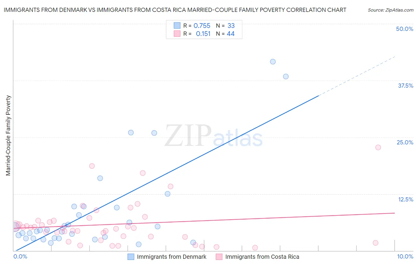 Immigrants from Denmark vs Immigrants from Costa Rica Married-Couple Family Poverty