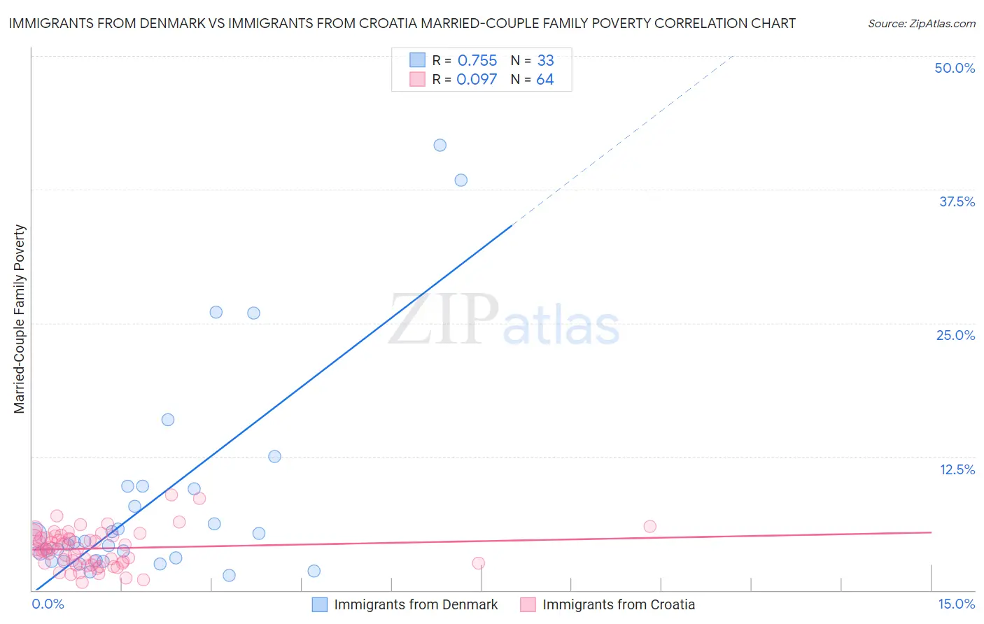 Immigrants from Denmark vs Immigrants from Croatia Married-Couple Family Poverty