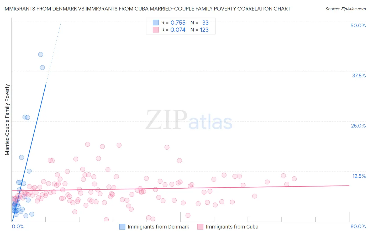 Immigrants from Denmark vs Immigrants from Cuba Married-Couple Family Poverty