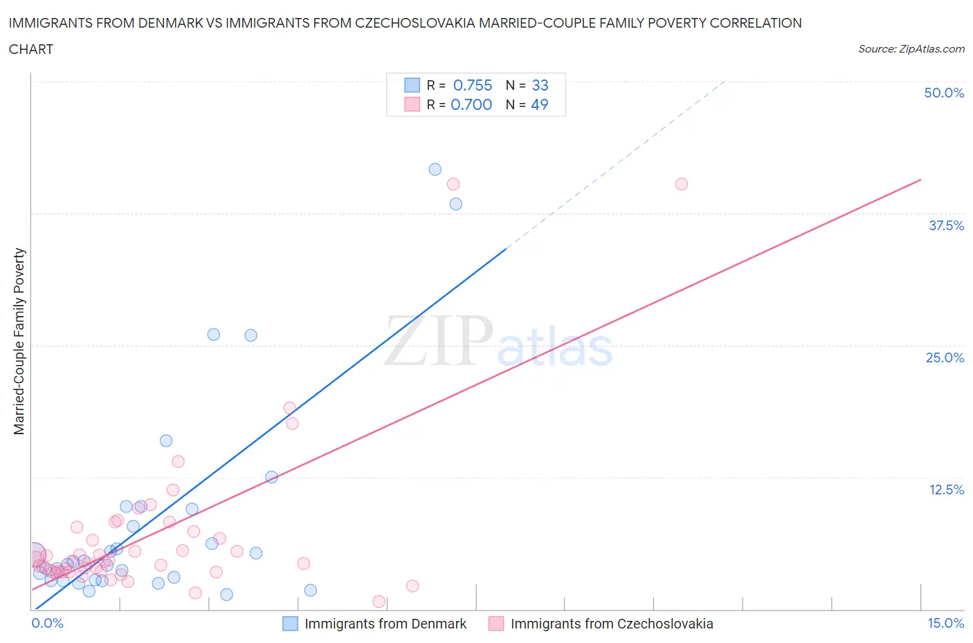 Immigrants from Denmark vs Immigrants from Czechoslovakia Married-Couple Family Poverty