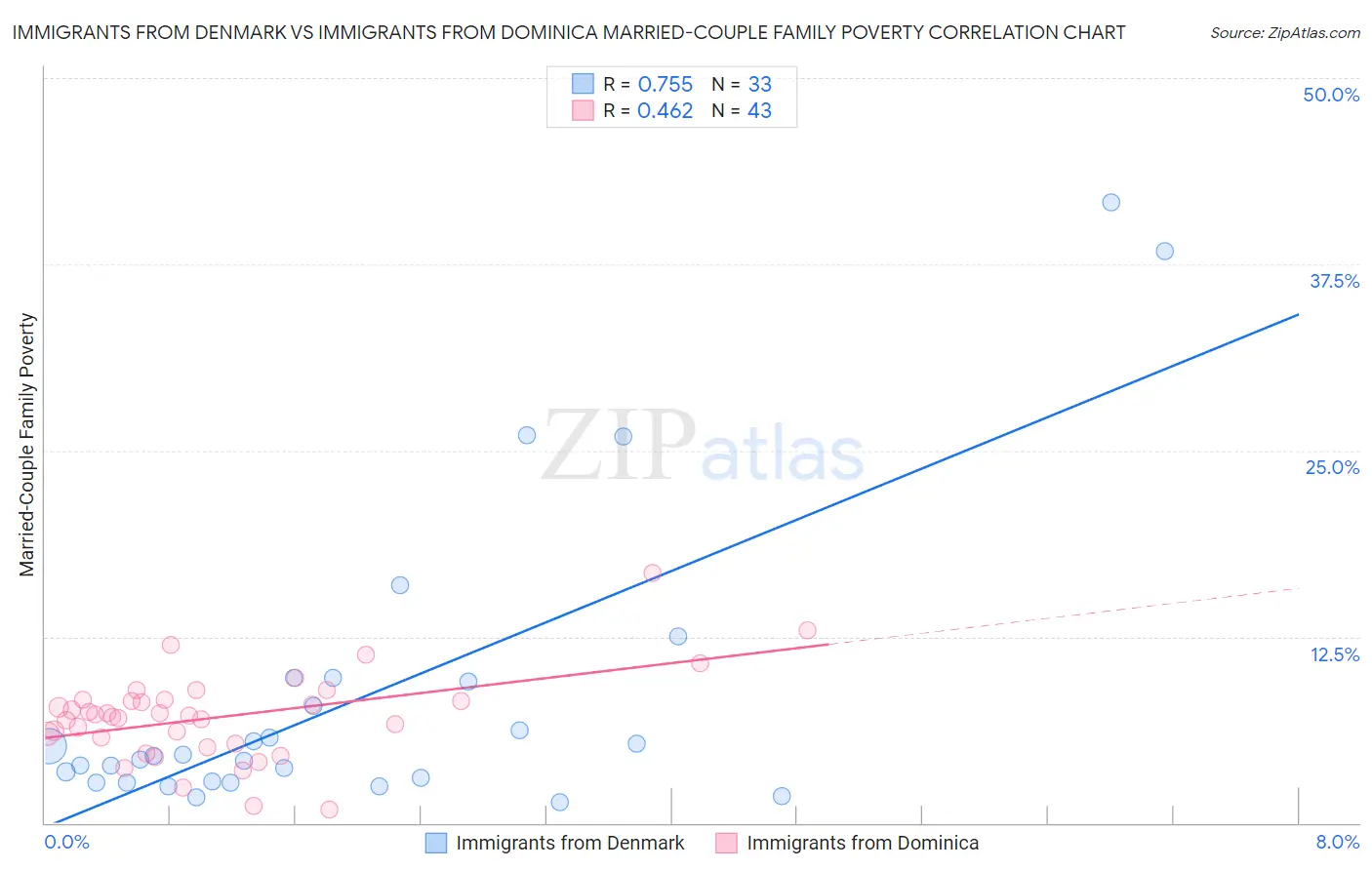 Immigrants from Denmark vs Immigrants from Dominica Married-Couple Family Poverty