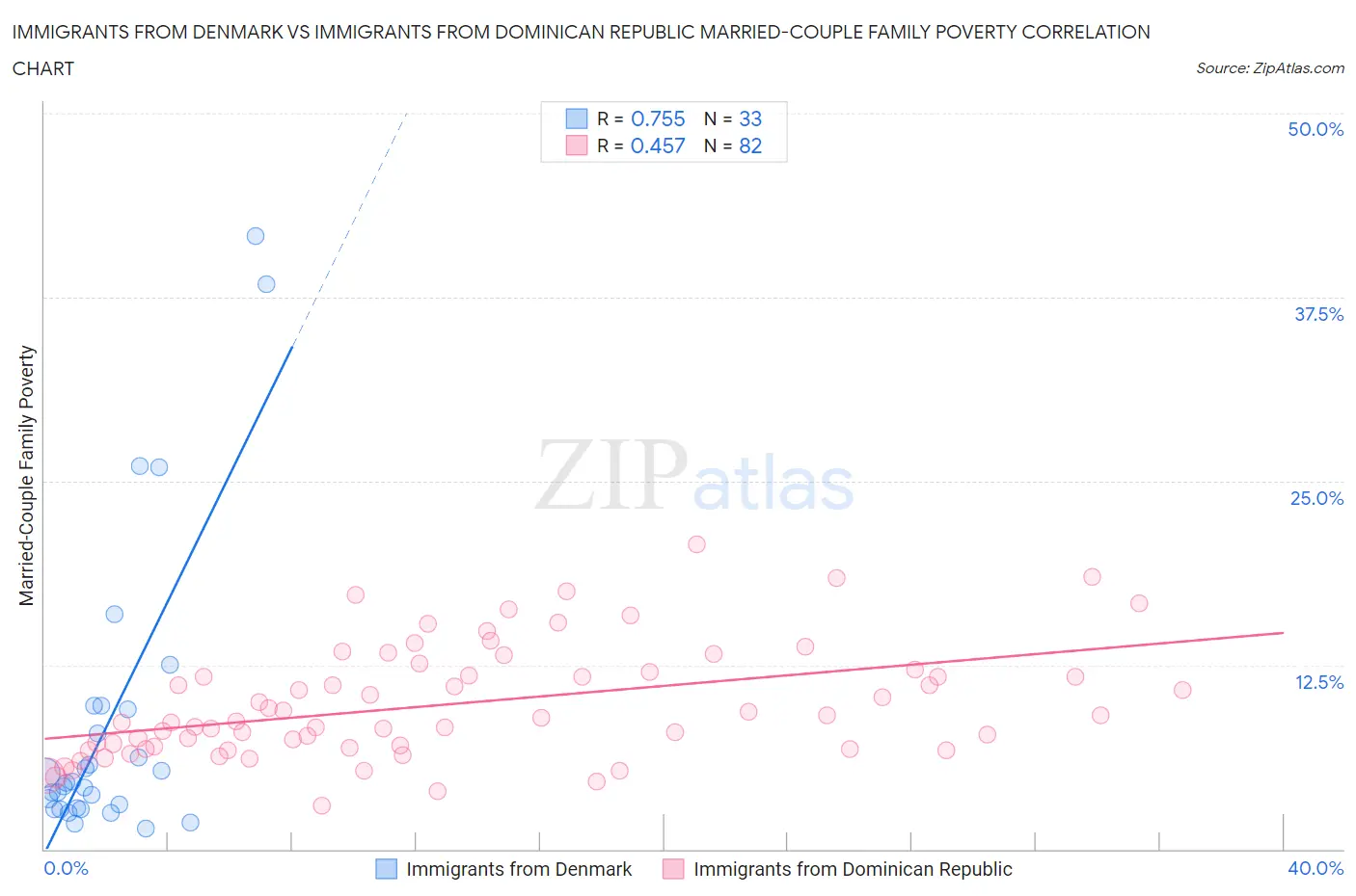 Immigrants from Denmark vs Immigrants from Dominican Republic Married-Couple Family Poverty