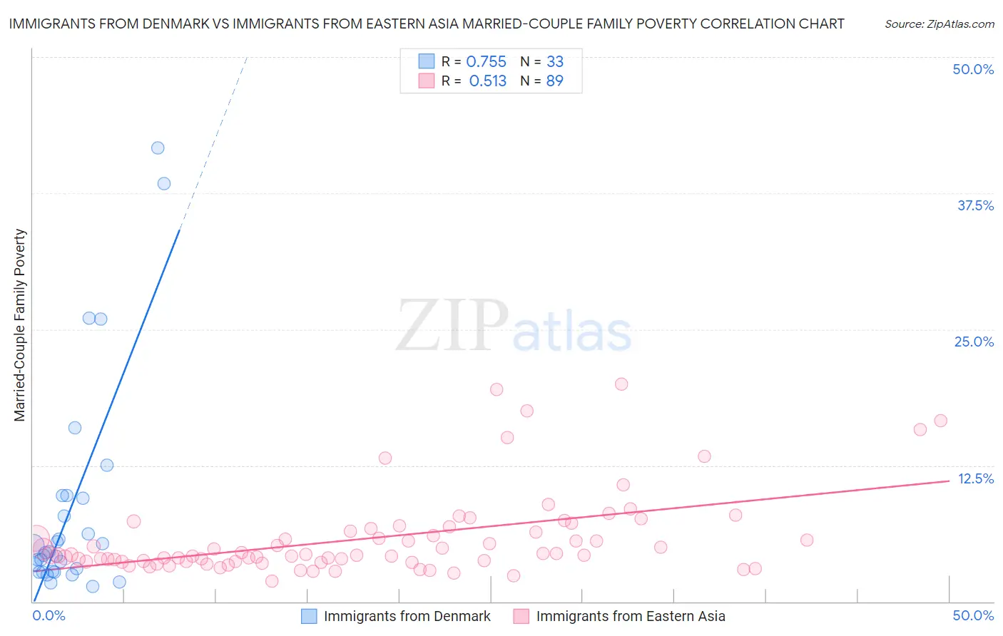 Immigrants from Denmark vs Immigrants from Eastern Asia Married-Couple Family Poverty