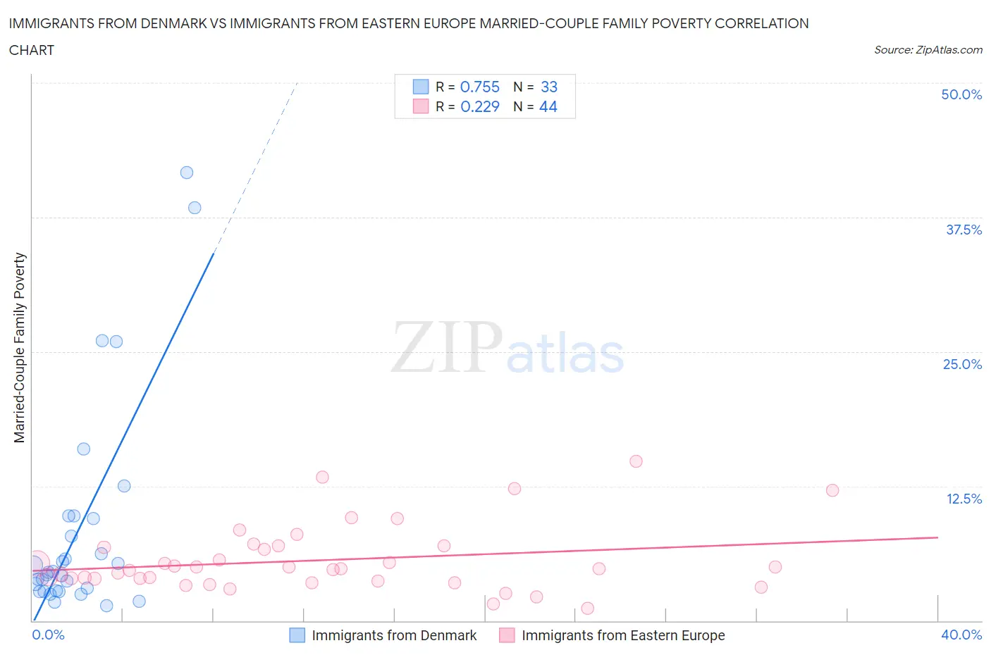 Immigrants from Denmark vs Immigrants from Eastern Europe Married-Couple Family Poverty