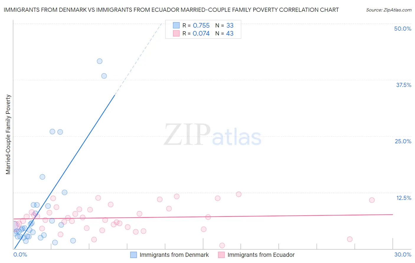 Immigrants from Denmark vs Immigrants from Ecuador Married-Couple Family Poverty