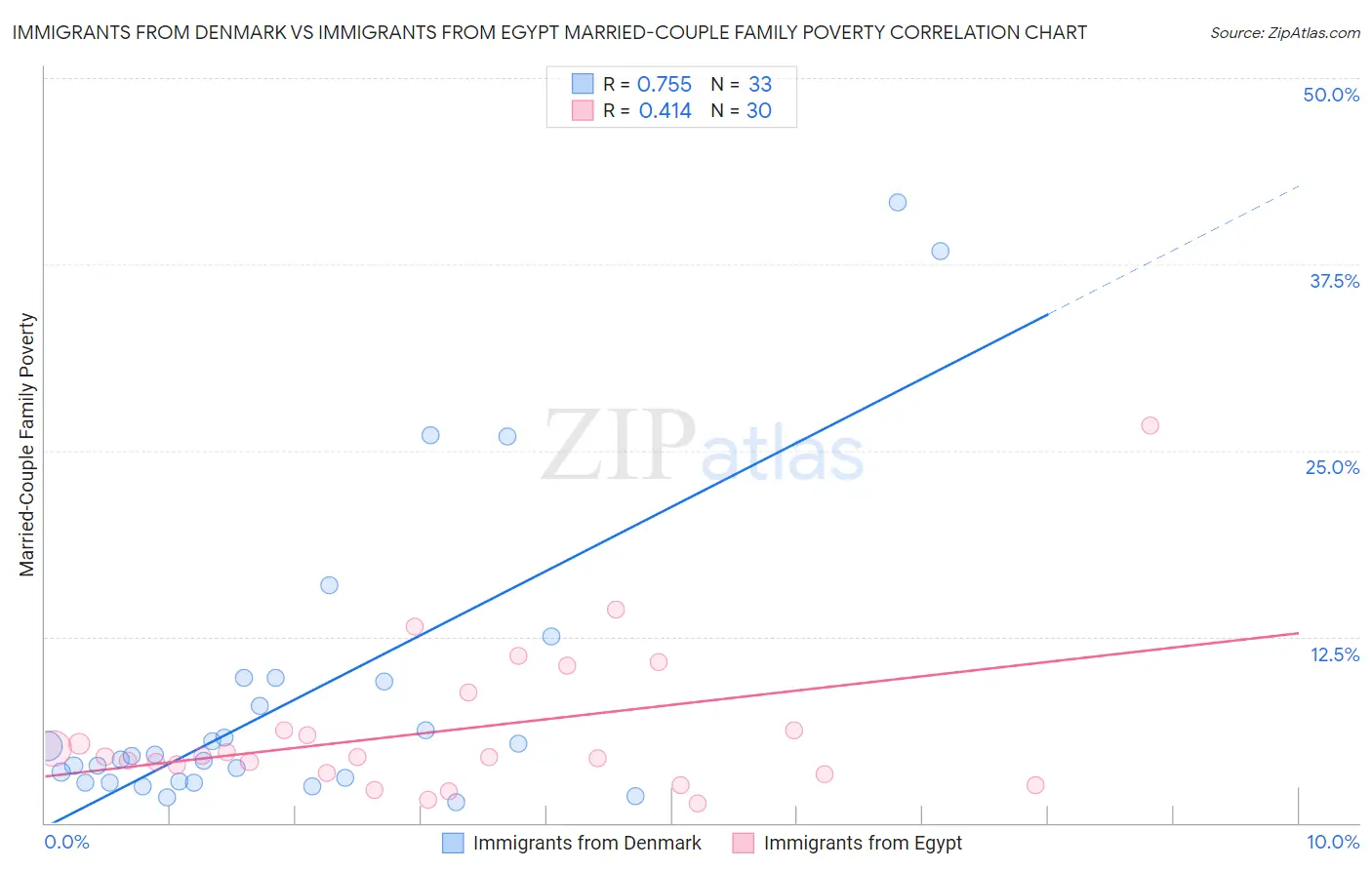 Immigrants from Denmark vs Immigrants from Egypt Married-Couple Family Poverty