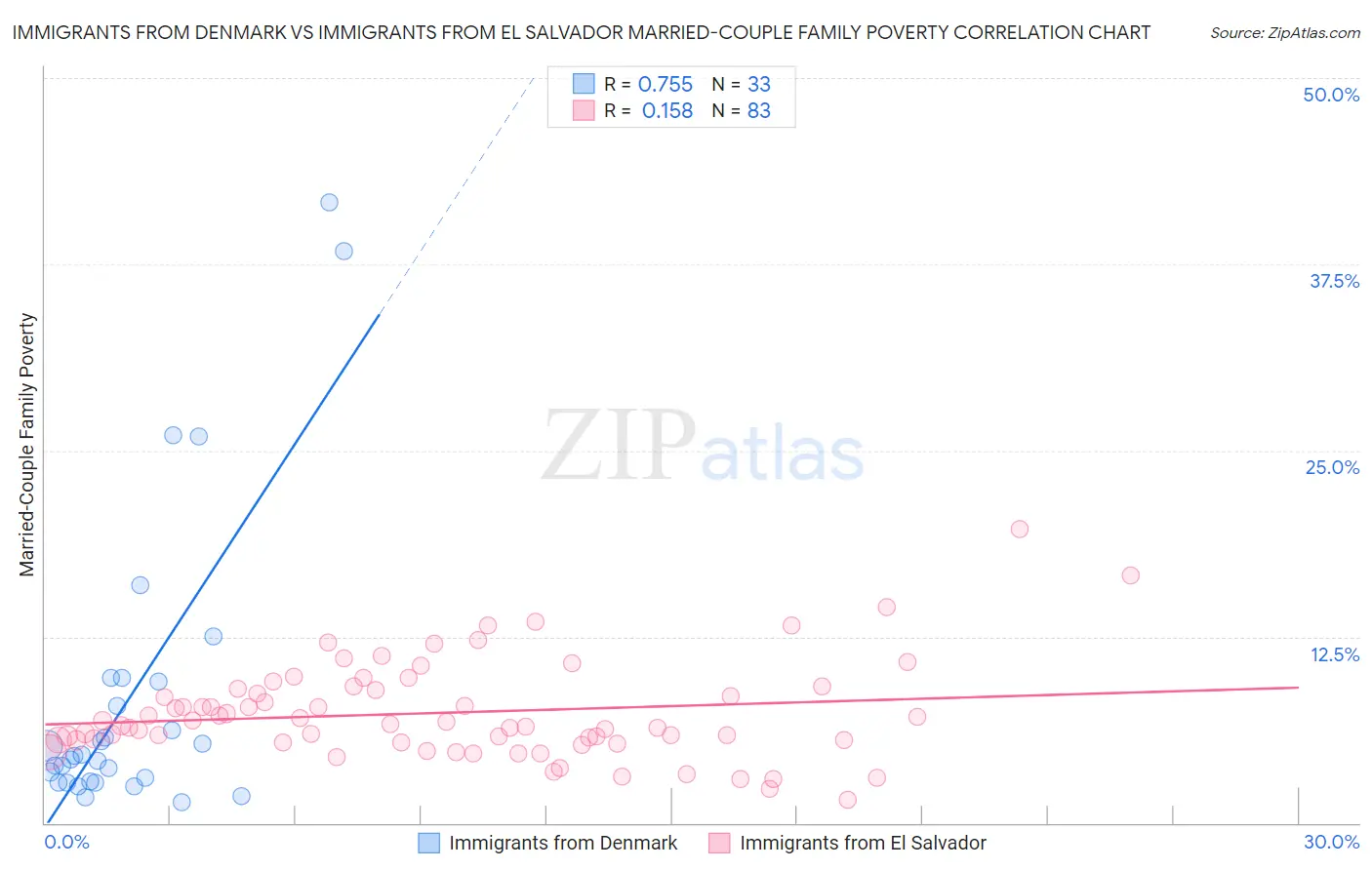 Immigrants from Denmark vs Immigrants from El Salvador Married-Couple Family Poverty