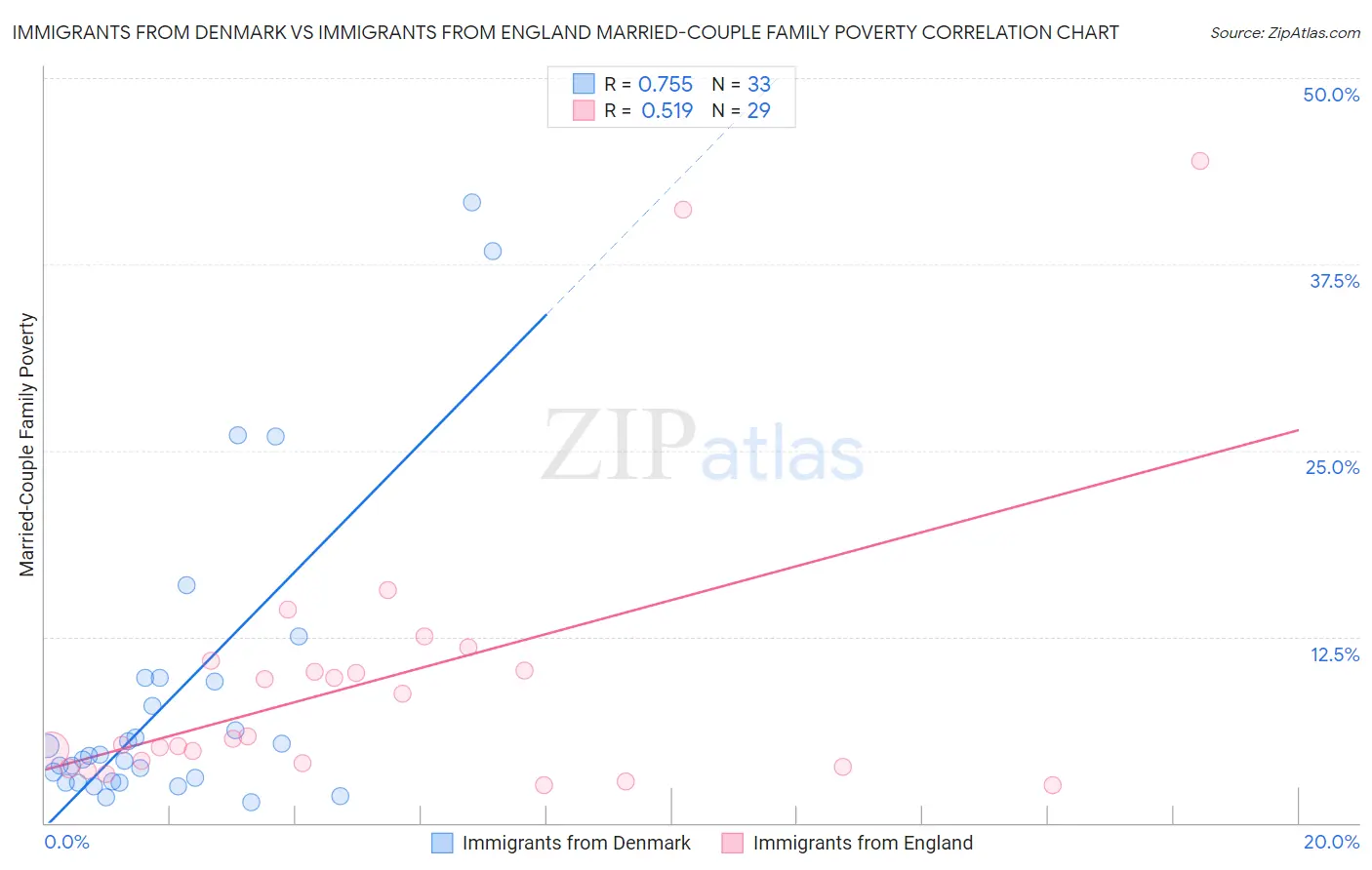 Immigrants from Denmark vs Immigrants from England Married-Couple Family Poverty