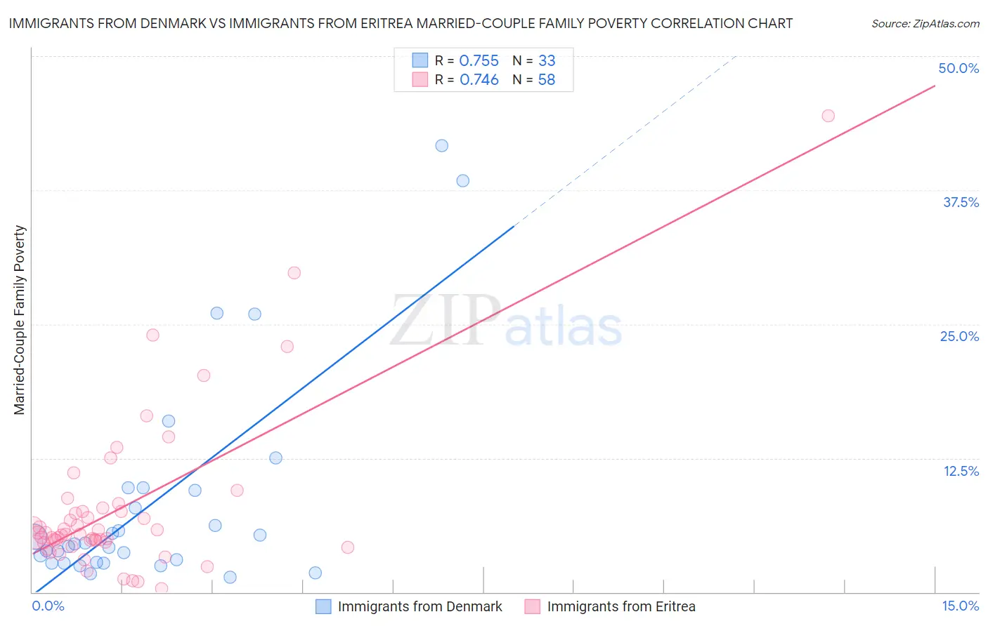 Immigrants from Denmark vs Immigrants from Eritrea Married-Couple Family Poverty