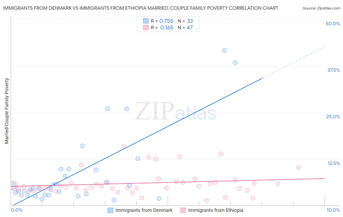 Immigrants from Denmark vs Immigrants from Ethiopia Married-Couple Family Poverty