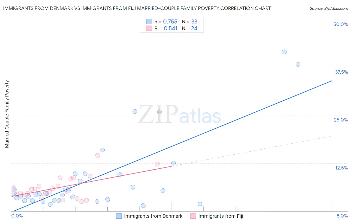 Immigrants from Denmark vs Immigrants from Fiji Married-Couple Family Poverty