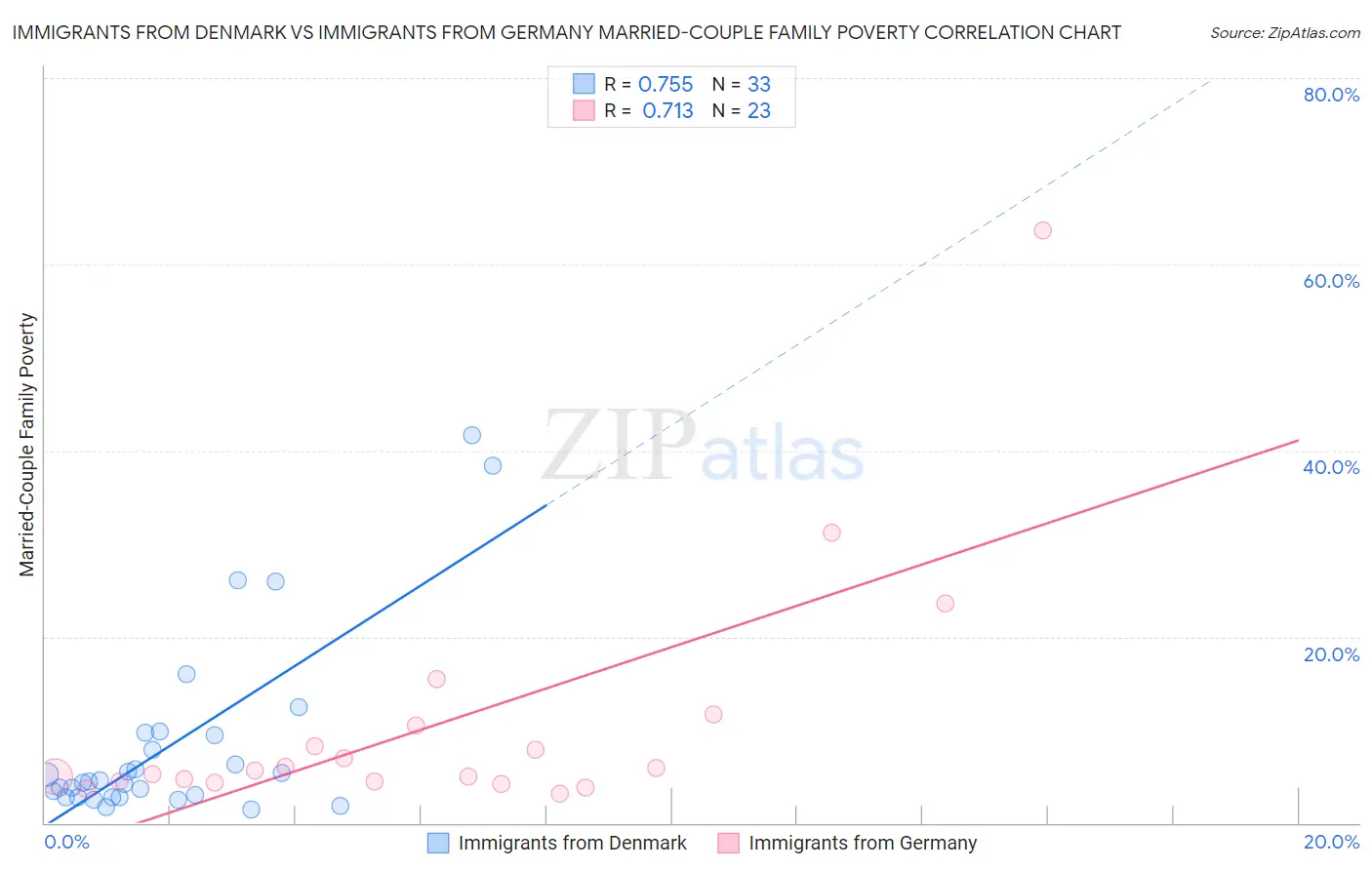 Immigrants from Denmark vs Immigrants from Germany Married-Couple Family Poverty