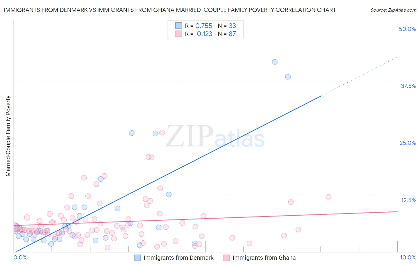 Immigrants from Denmark vs Immigrants from Ghana Married-Couple Family Poverty