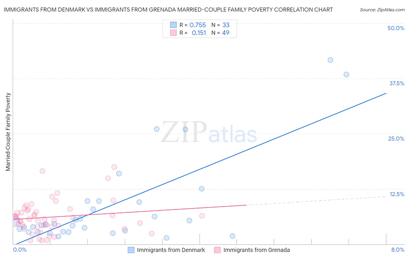 Immigrants from Denmark vs Immigrants from Grenada Married-Couple Family Poverty
