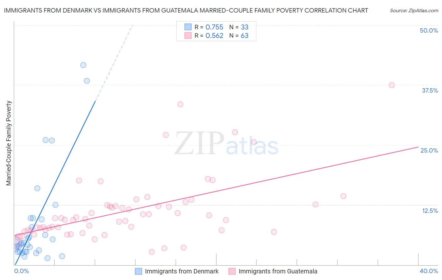 Immigrants from Denmark vs Immigrants from Guatemala Married-Couple Family Poverty