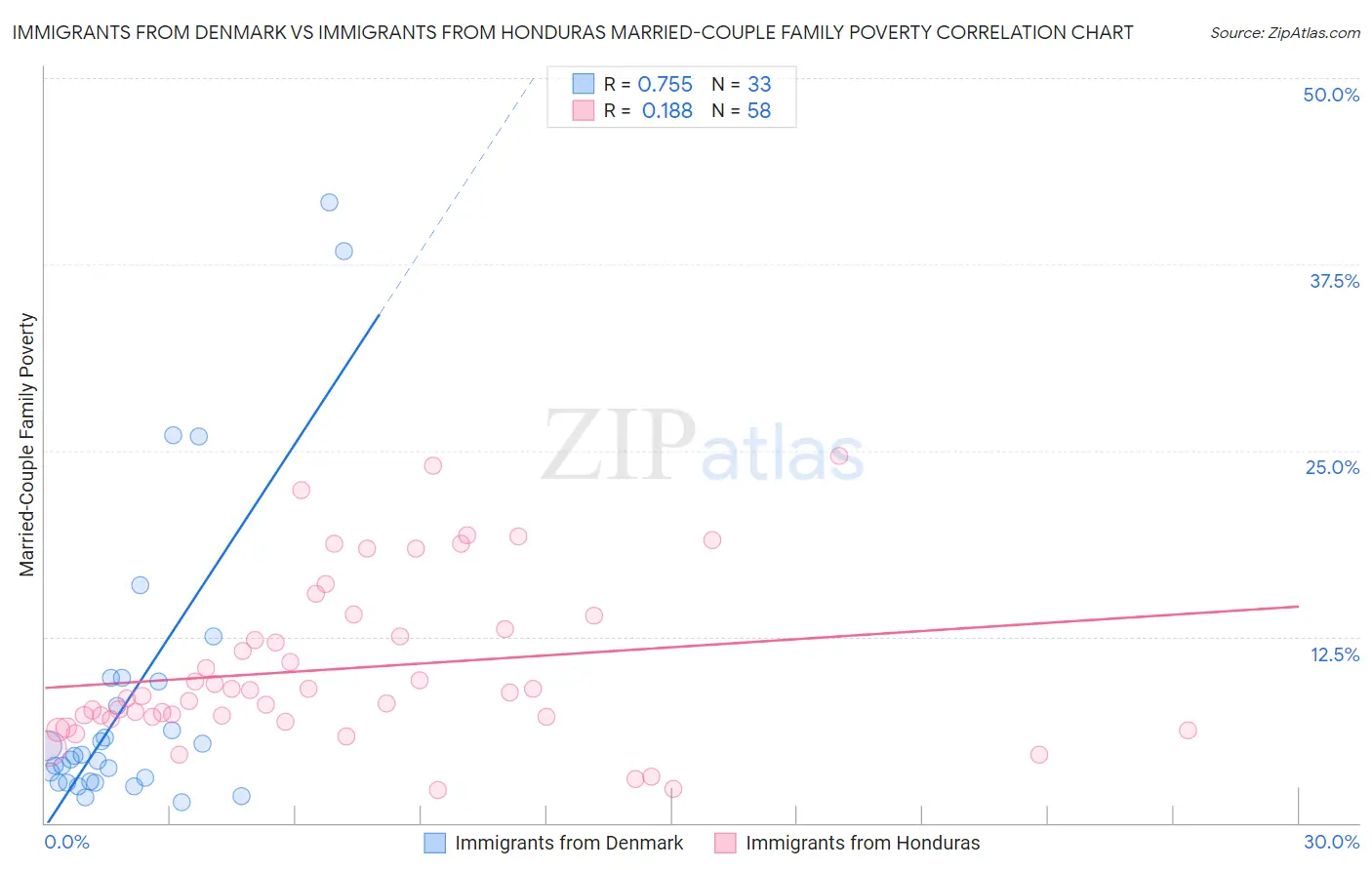 Immigrants from Denmark vs Immigrants from Honduras Married-Couple Family Poverty