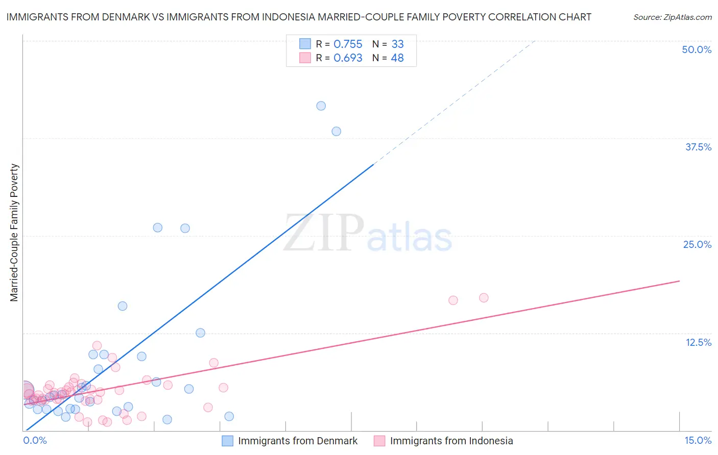 Immigrants from Denmark vs Immigrants from Indonesia Married-Couple Family Poverty