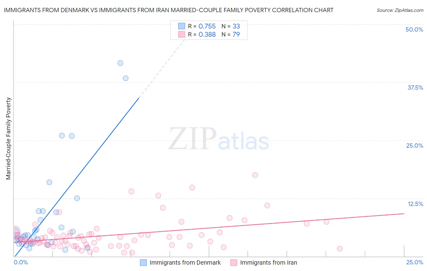 Immigrants from Denmark vs Immigrants from Iran Married-Couple Family Poverty
