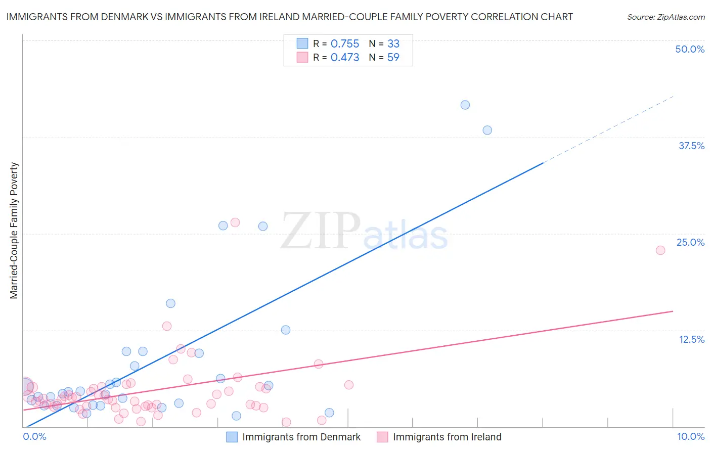 Immigrants from Denmark vs Immigrants from Ireland Married-Couple Family Poverty