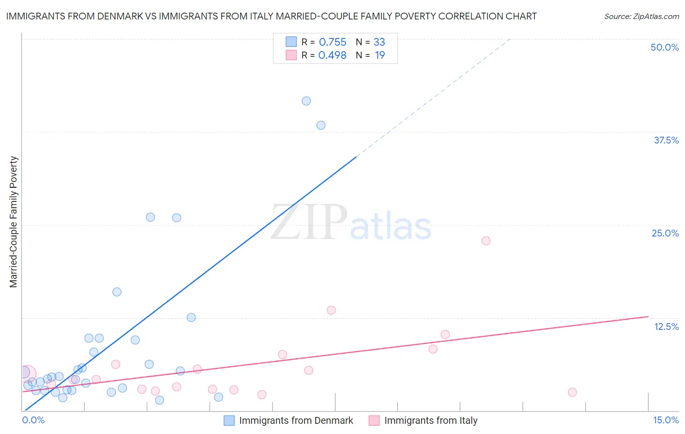 Immigrants from Denmark vs Immigrants from Italy Married-Couple Family Poverty