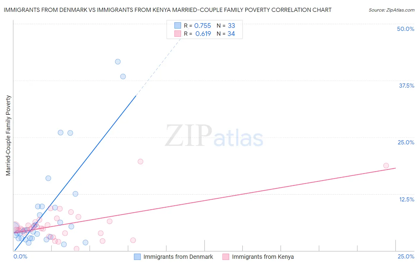 Immigrants from Denmark vs Immigrants from Kenya Married-Couple Family Poverty