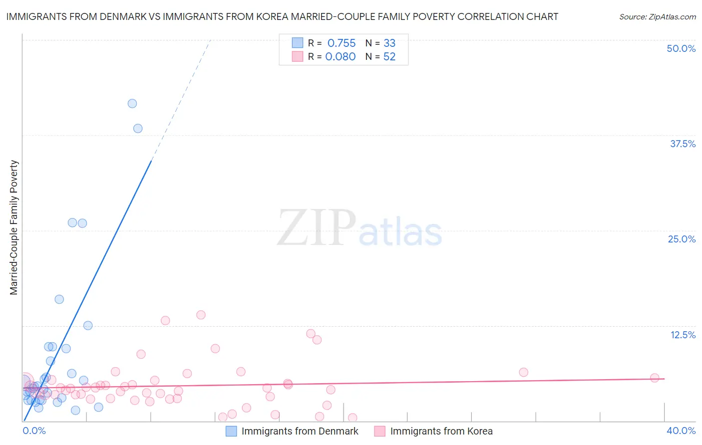 Immigrants from Denmark vs Immigrants from Korea Married-Couple Family Poverty