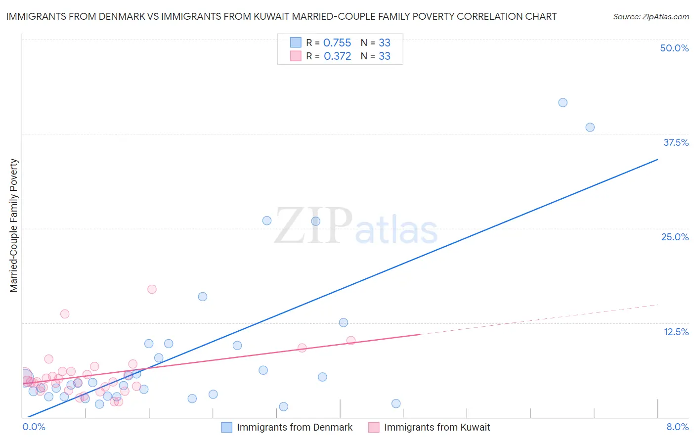 Immigrants from Denmark vs Immigrants from Kuwait Married-Couple Family Poverty