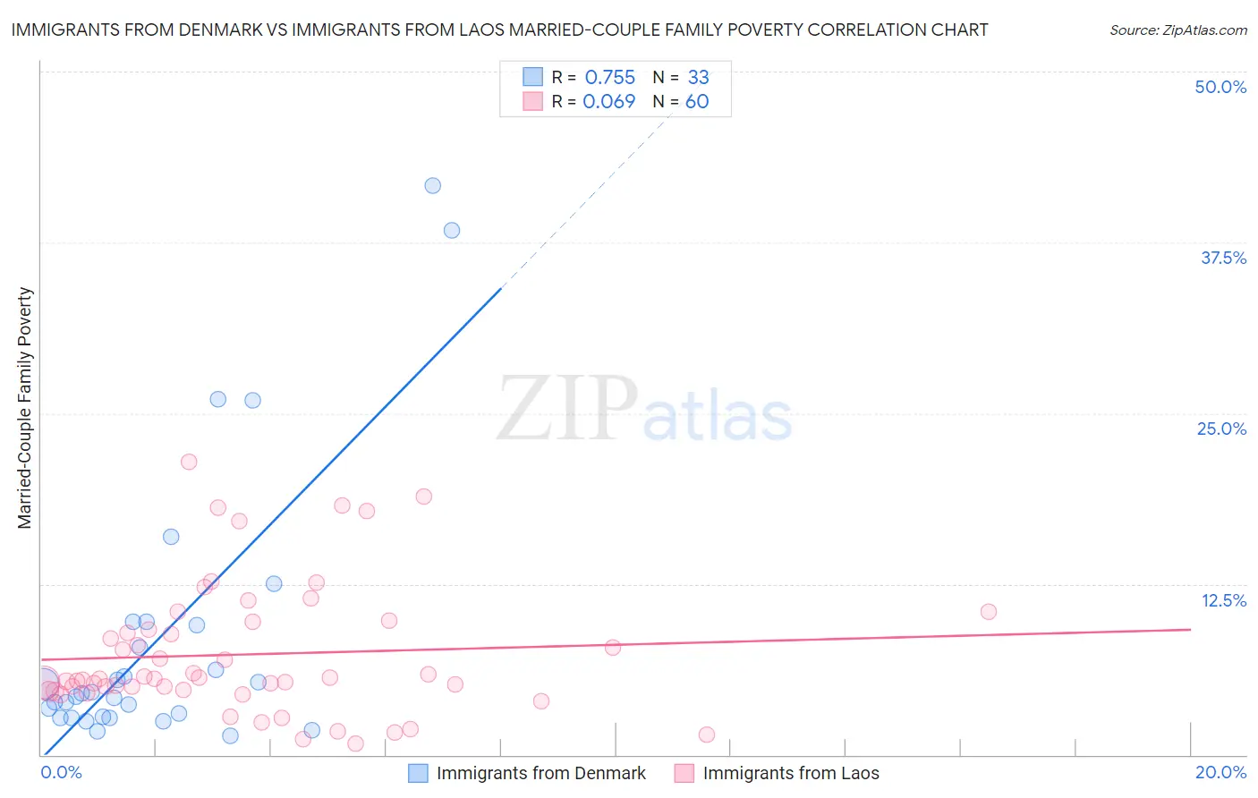 Immigrants from Denmark vs Immigrants from Laos Married-Couple Family Poverty