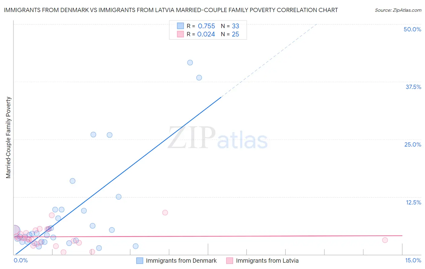 Immigrants from Denmark vs Immigrants from Latvia Married-Couple Family Poverty