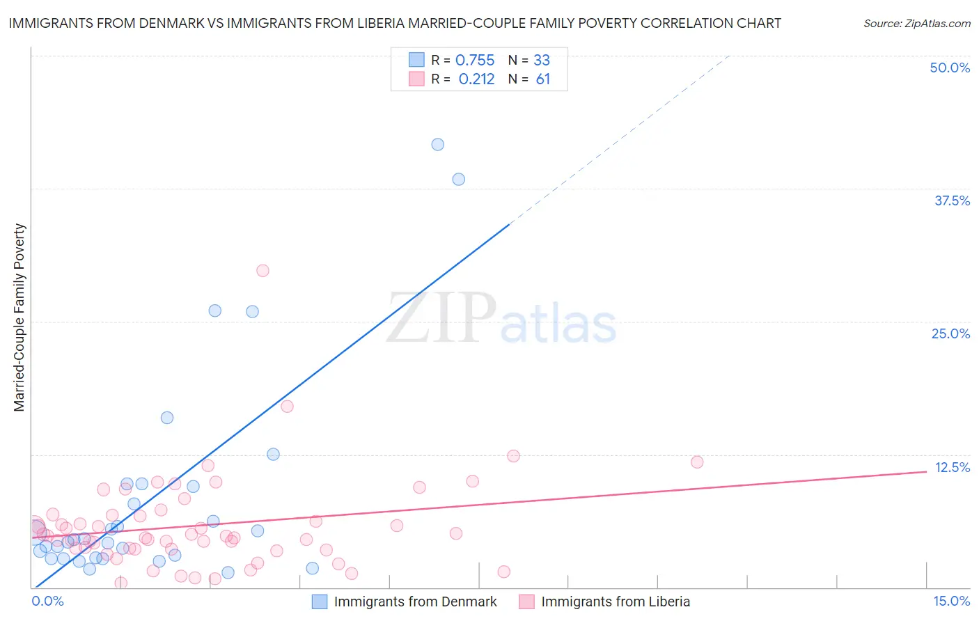 Immigrants from Denmark vs Immigrants from Liberia Married-Couple Family Poverty