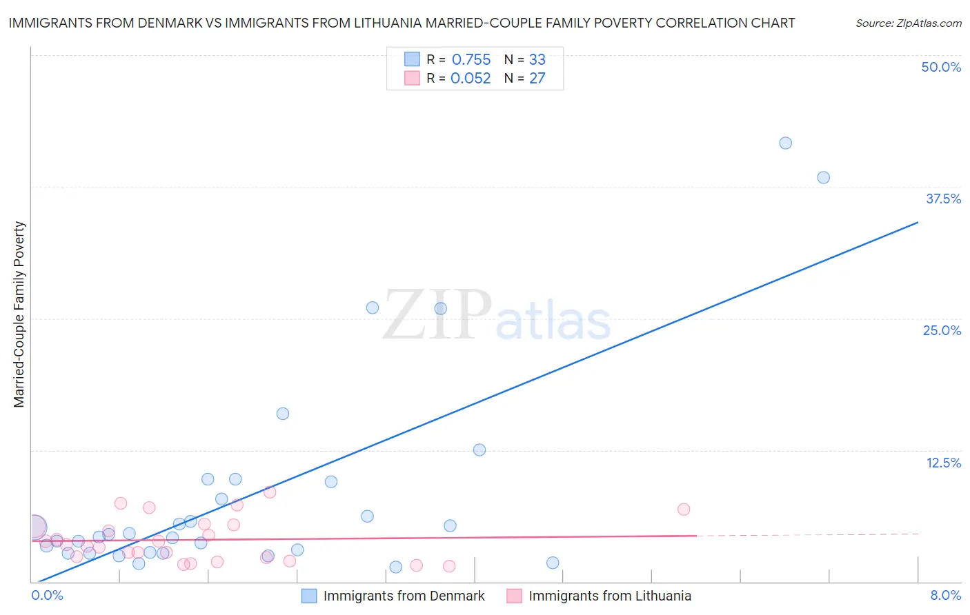 Immigrants from Denmark vs Immigrants from Lithuania Married-Couple Family Poverty