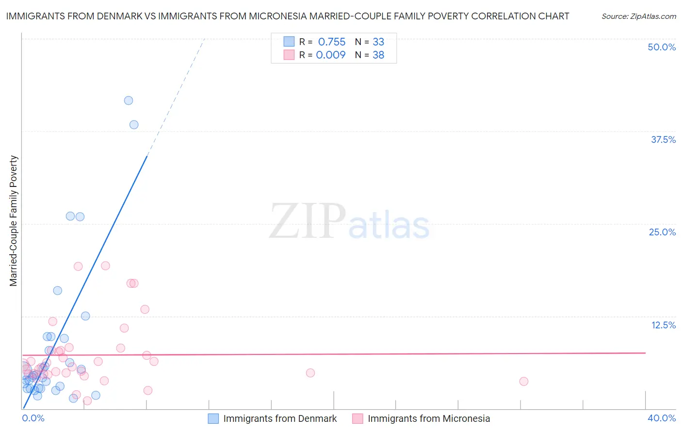 Immigrants from Denmark vs Immigrants from Micronesia Married-Couple Family Poverty