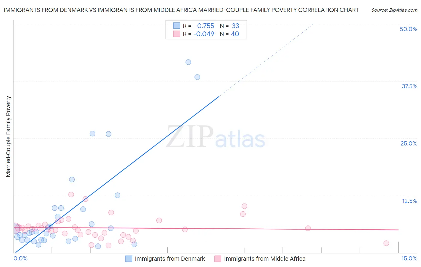 Immigrants from Denmark vs Immigrants from Middle Africa Married-Couple Family Poverty