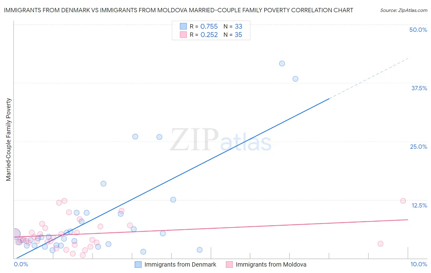 Immigrants from Denmark vs Immigrants from Moldova Married-Couple Family Poverty