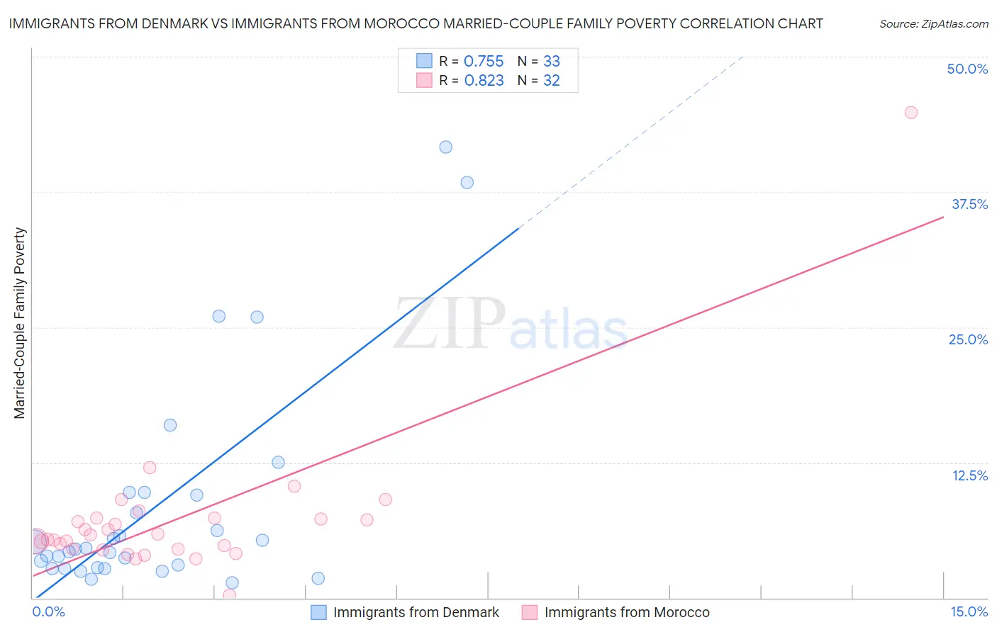 Immigrants from Denmark vs Immigrants from Morocco Married-Couple Family Poverty