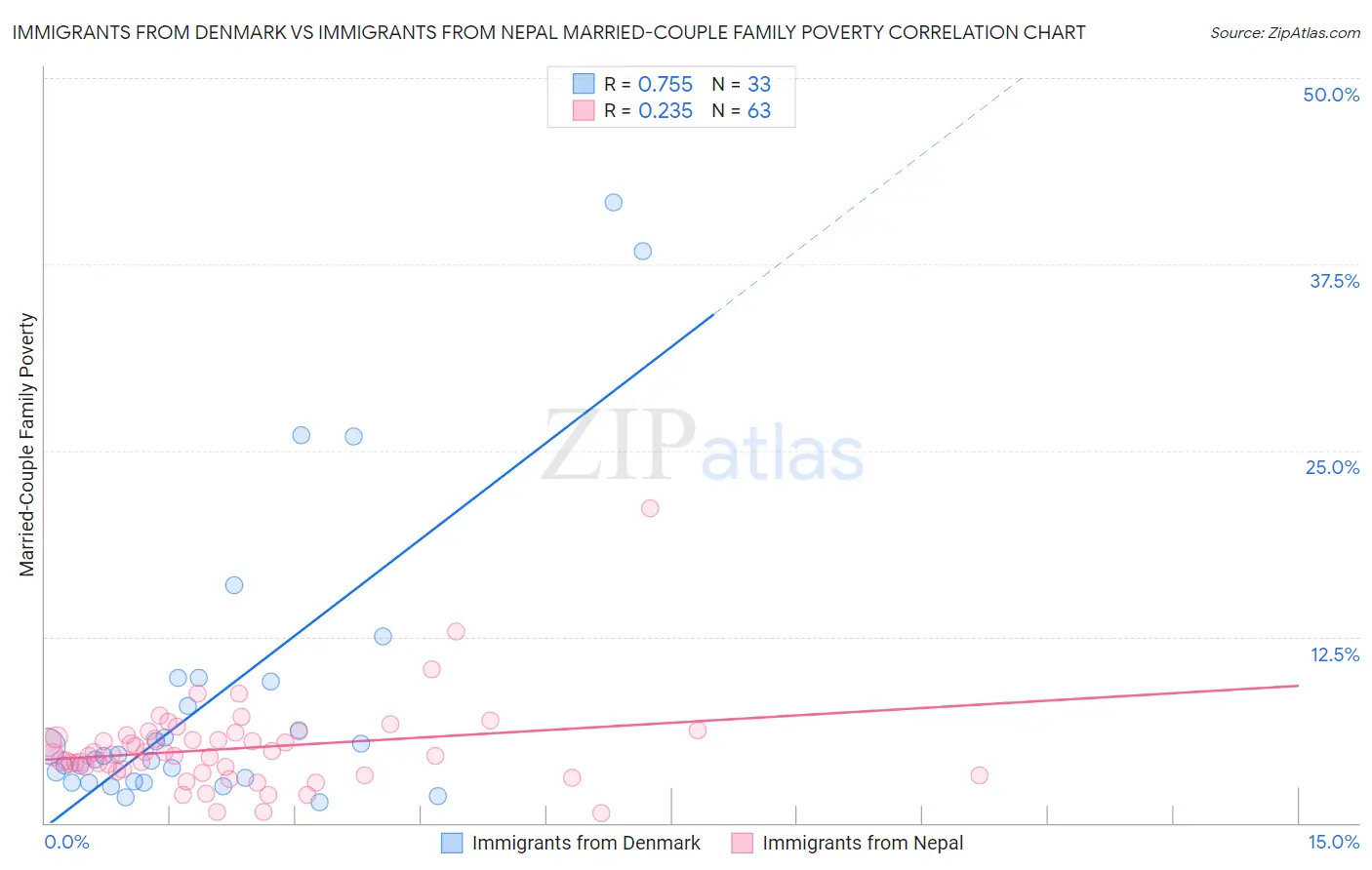 Immigrants from Denmark vs Immigrants from Nepal Married-Couple Family Poverty