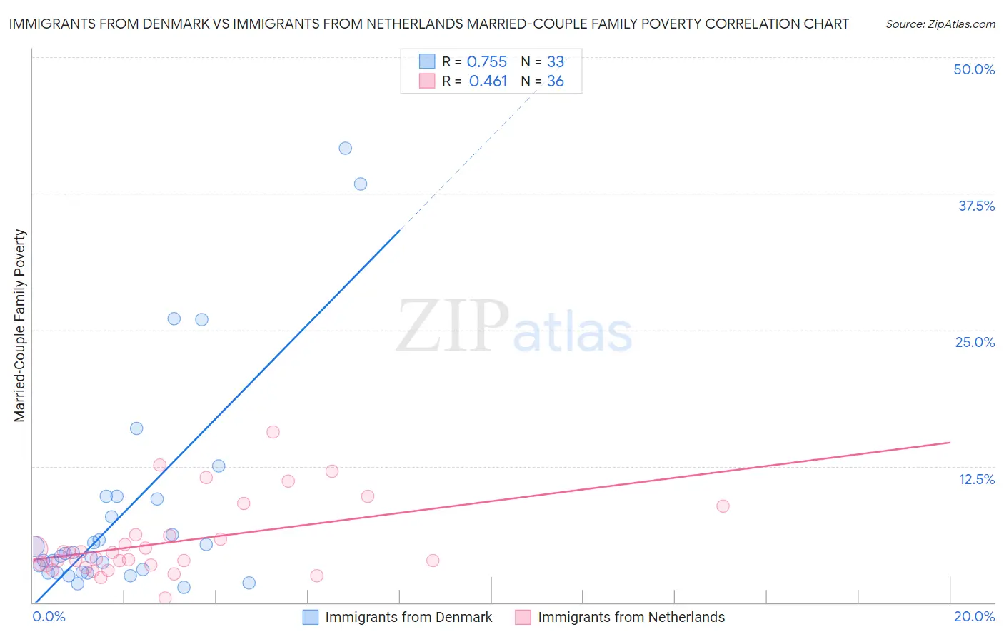 Immigrants from Denmark vs Immigrants from Netherlands Married-Couple Family Poverty