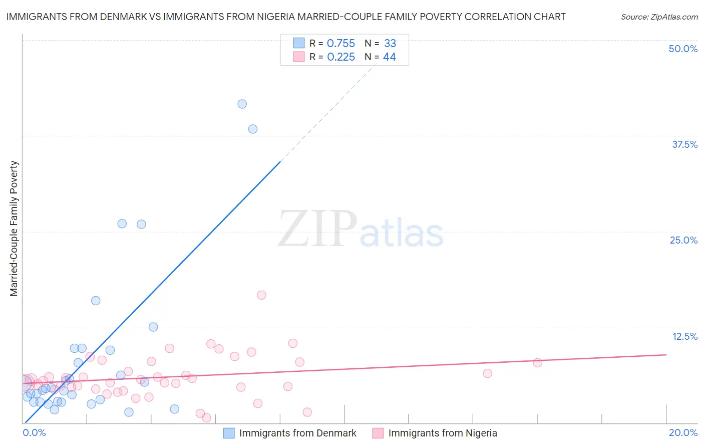 Immigrants from Denmark vs Immigrants from Nigeria Married-Couple Family Poverty