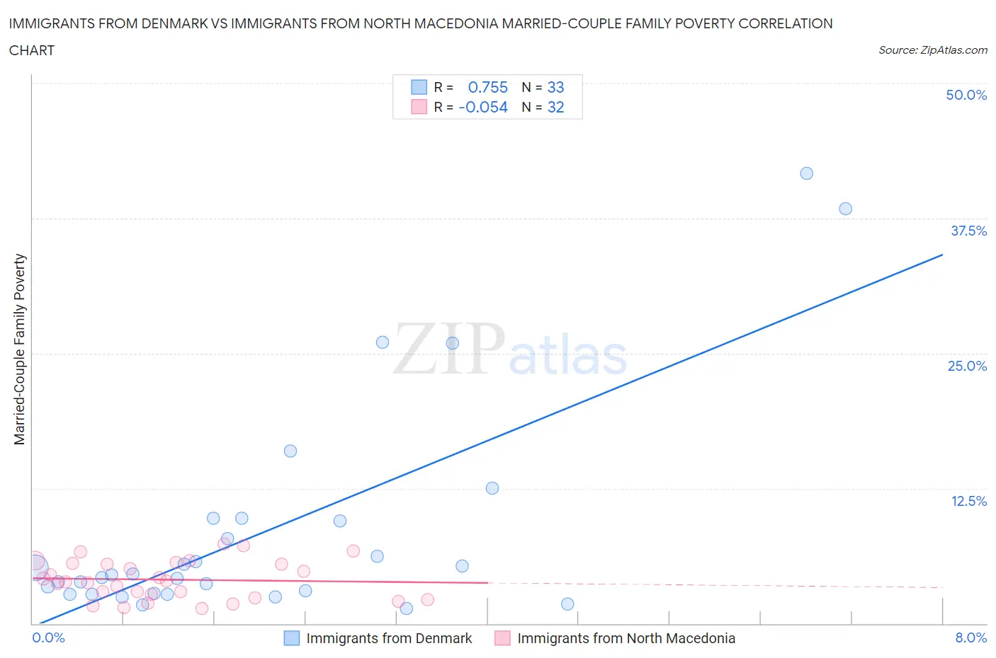 Immigrants from Denmark vs Immigrants from North Macedonia Married-Couple Family Poverty