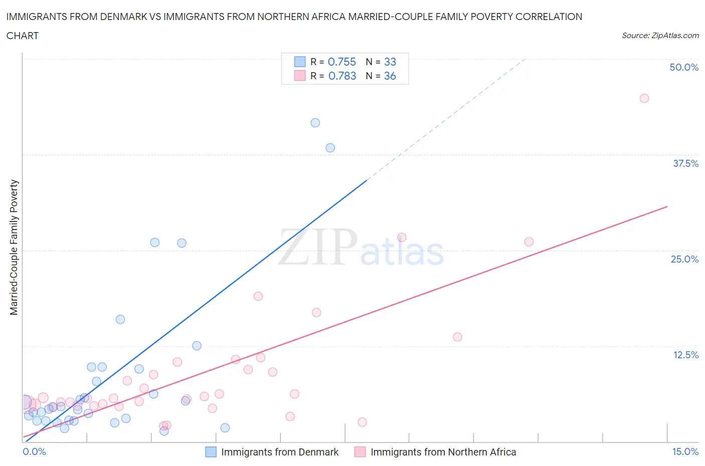 Immigrants from Denmark vs Immigrants from Northern Africa Married-Couple Family Poverty