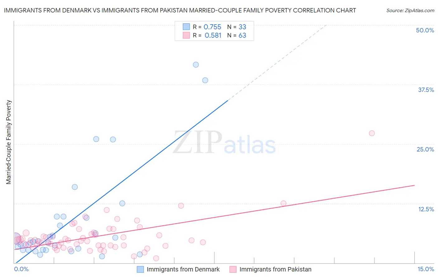 Immigrants from Denmark vs Immigrants from Pakistan Married-Couple Family Poverty